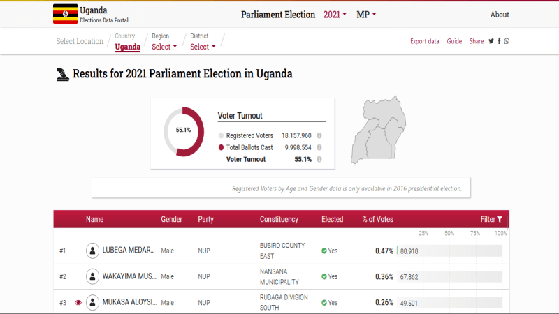 Uganda Electoral Data Portal